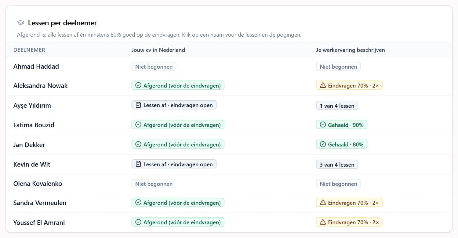 Het overzicht Lessen per deelnemer: per verzonnen deelnemer voor twee modules de stand, zoals Afgerond, 1 van 4 lessen, Gehaald 90% of Eindvragen 70% twee keer.