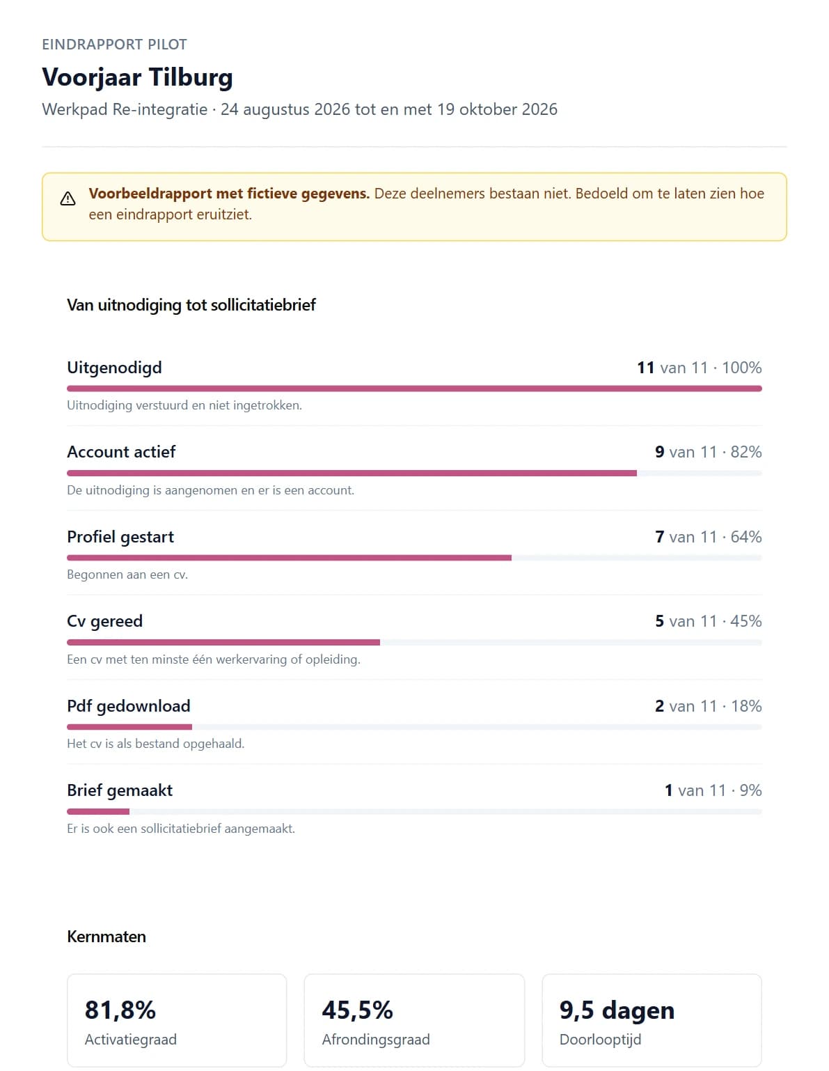 De eerste pagina van het voorbeeldrapport: Voorjaar Tilburg van Werkpad Re-integratie, de melding dat de gegevens fictief zijn, zes stappen van uitgenodigd tot brief gemaakt met balken, en de kernmaten 81,8% activatiegraad, 45,5% afrondingsgraad en 9,5 dagen doorlooptijd.