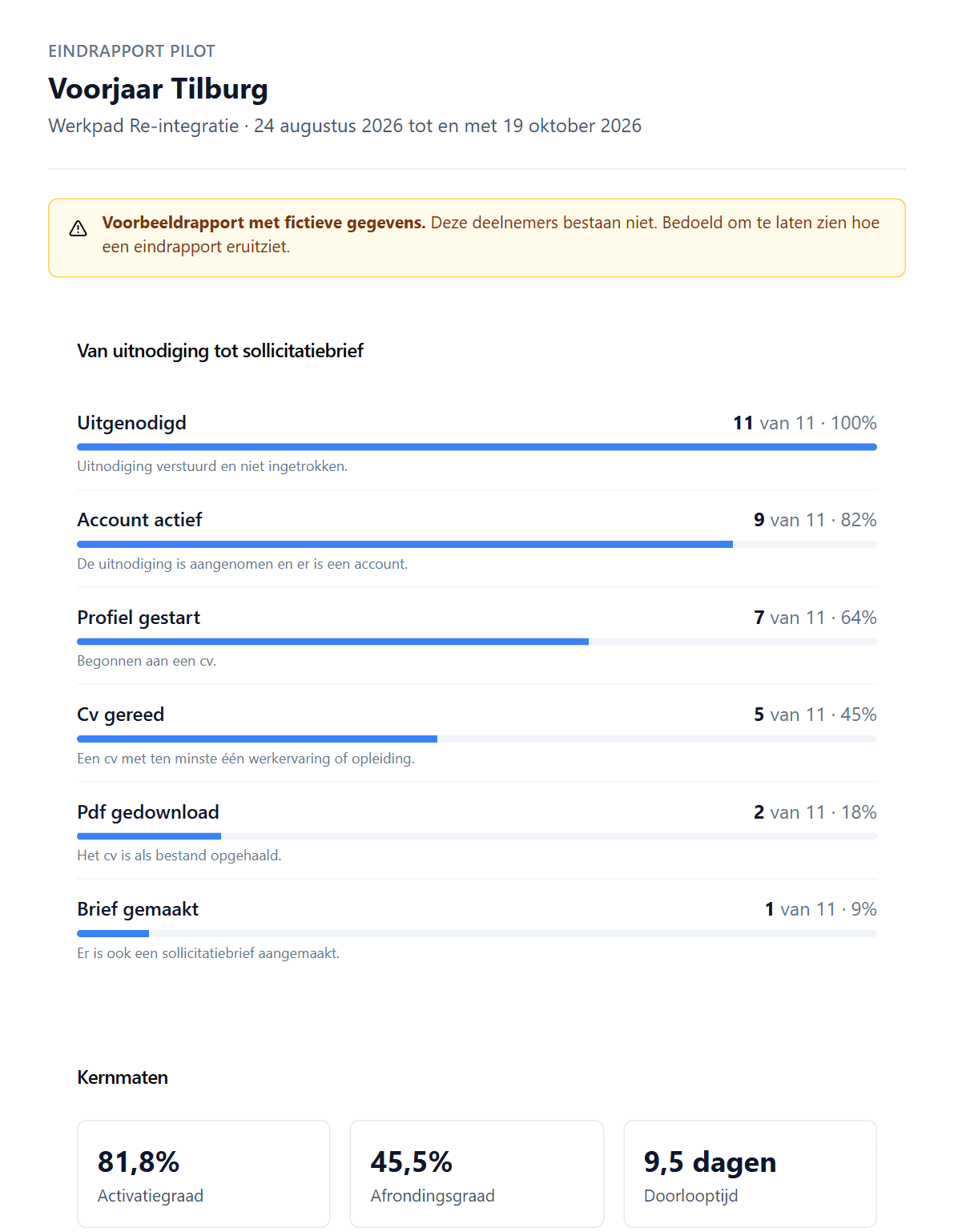 De eerste pagina van het voorbeeldrapport: Voorjaar Tilburg van Werkpad Re-integratie, de melding dat de gegevens fictief zijn, zes stappen van uitgenodigd tot brief gemaakt met balken, en de kernmaten 81,8% activatiegraad, 45,5% afrondingsgraad en 9,5 dagen doorlooptijd.